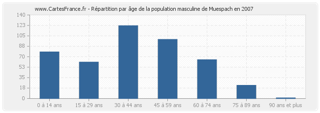 Répartition par âge de la population masculine de Muespach en 2007