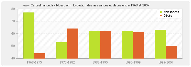 Muespach : Evolution des naissances et décès entre 1968 et 2007
