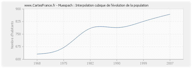 Muespach : Interpolation cubique de l'évolution de la population