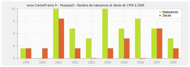 Muespach : Nombre de naissances et décès de 1999 à 2008