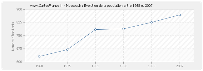 Population Muespach