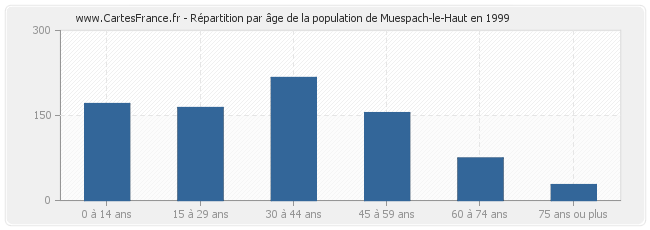 Répartition par âge de la population de Muespach-le-Haut en 1999
