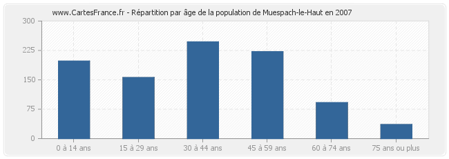 Répartition par âge de la population de Muespach-le-Haut en 2007