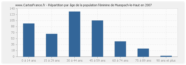 Répartition par âge de la population féminine de Muespach-le-Haut en 2007