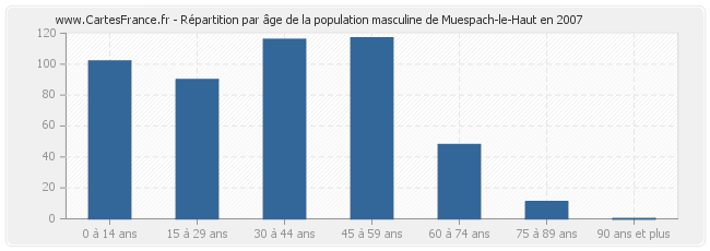 Répartition par âge de la population masculine de Muespach-le-Haut en 2007