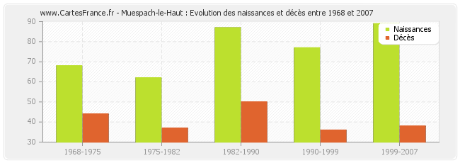 Muespach-le-Haut : Evolution des naissances et décès entre 1968 et 2007
