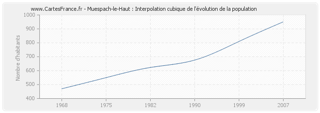 Muespach-le-Haut : Interpolation cubique de l'évolution de la population