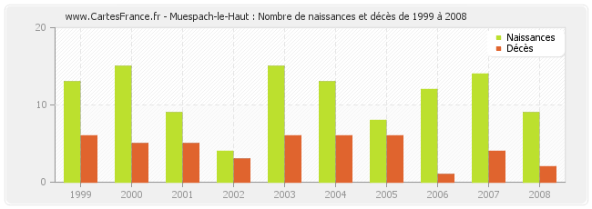 Muespach-le-Haut : Nombre de naissances et décès de 1999 à 2008