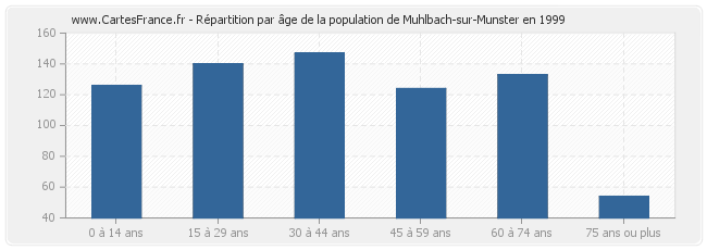Répartition par âge de la population de Muhlbach-sur-Munster en 1999