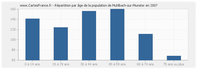 Répartition par âge de la population de Muhlbach-sur-Munster en 2007