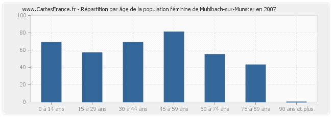 Répartition par âge de la population féminine de Muhlbach-sur-Munster en 2007