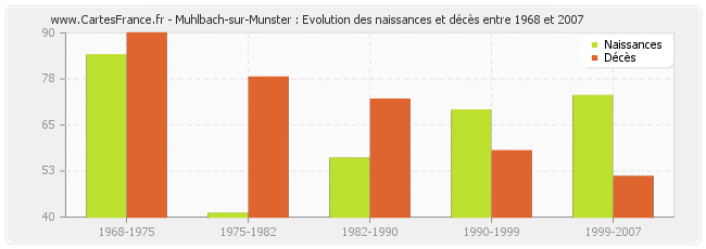 Muhlbach-sur-Munster : Evolution des naissances et décès entre 1968 et 2007