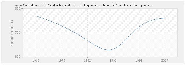 Muhlbach-sur-Munster : Interpolation cubique de l'évolution de la population