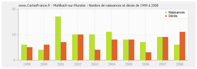 Muhlbach-sur-Munster : Nombre de naissances et décès de 1999 à 2008