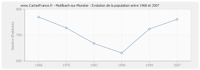 Population Muhlbach-sur-Munster