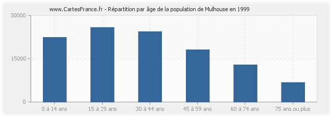 Répartition par âge de la population de Mulhouse en 1999