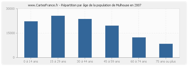 Répartition par âge de la population de Mulhouse en 2007