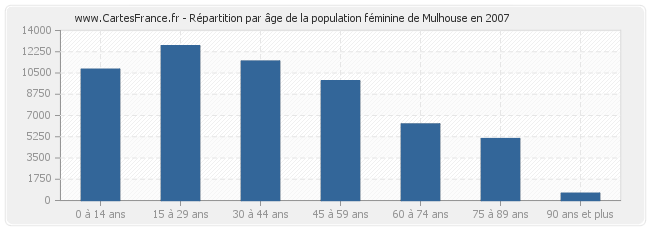 Répartition par âge de la population féminine de Mulhouse en 2007