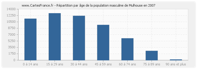Répartition par âge de la population masculine de Mulhouse en 2007