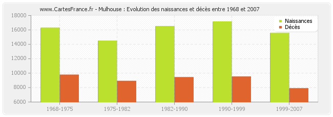 Mulhouse : Evolution des naissances et décès entre 1968 et 2007