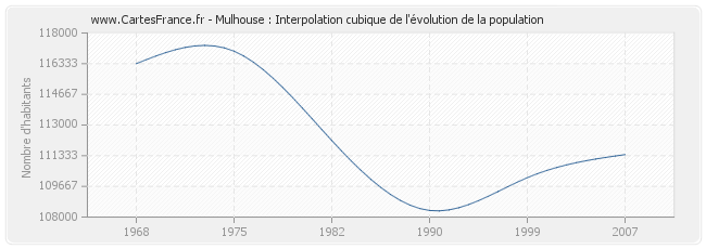 Mulhouse : Interpolation cubique de l'évolution de la population