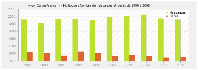 Mulhouse : Nombre de naissances et décès de 1999 à 2008
