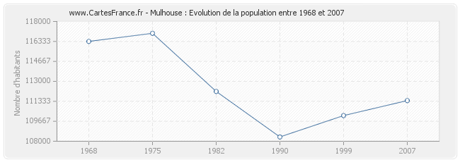 Population Mulhouse