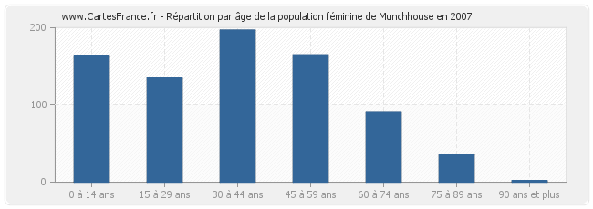 Répartition par âge de la population féminine de Munchhouse en 2007