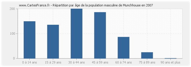 Répartition par âge de la population masculine de Munchhouse en 2007