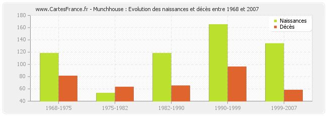 Munchhouse : Evolution des naissances et décès entre 1968 et 2007