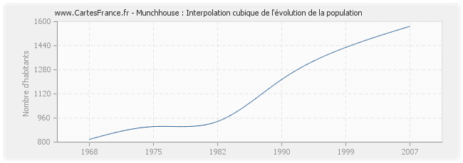 Munchhouse : Interpolation cubique de l'évolution de la population
