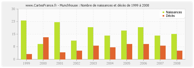 Munchhouse : Nombre de naissances et décès de 1999 à 2008