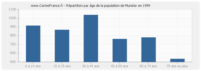 Répartition par âge de la population de Munster en 1999