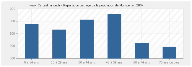 Répartition par âge de la population de Munster en 2007