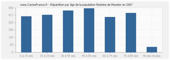 Répartition par âge de la population féminine de Munster en 2007