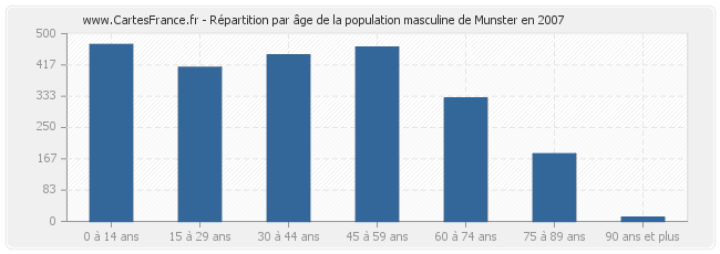 Répartition par âge de la population masculine de Munster en 2007