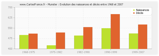 Munster : Evolution des naissances et décès entre 1968 et 2007