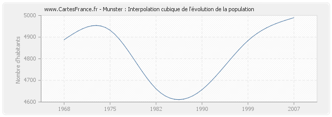 Munster : Interpolation cubique de l'évolution de la population