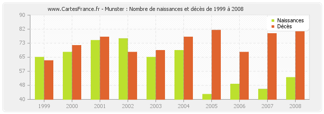 Munster : Nombre de naissances et décès de 1999 à 2008