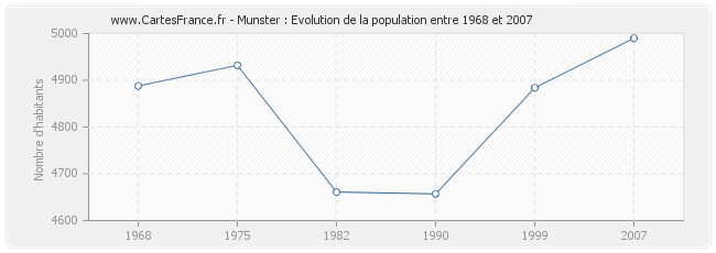 Population Munster