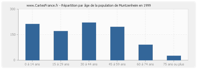 Répartition par âge de la population de Muntzenheim en 1999
