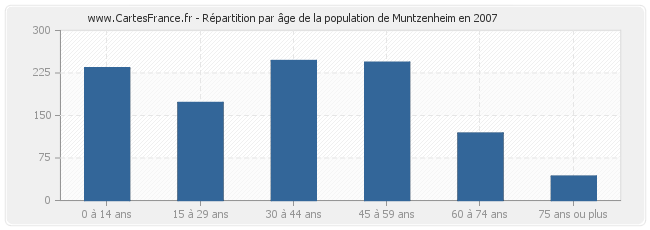 Répartition par âge de la population de Muntzenheim en 2007