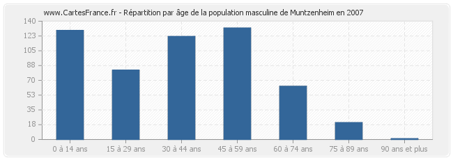 Répartition par âge de la population masculine de Muntzenheim en 2007