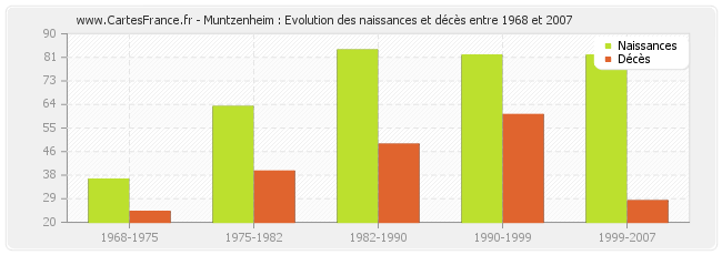 Muntzenheim : Evolution des naissances et décès entre 1968 et 2007
