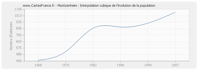 Muntzenheim : Interpolation cubique de l'évolution de la population