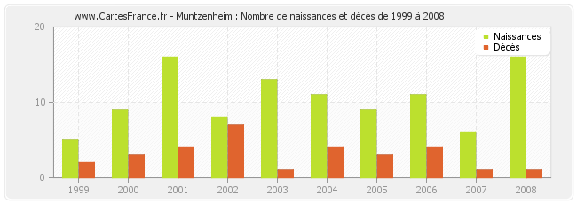 Muntzenheim : Nombre de naissances et décès de 1999 à 2008