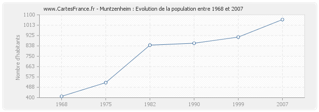 Population Muntzenheim