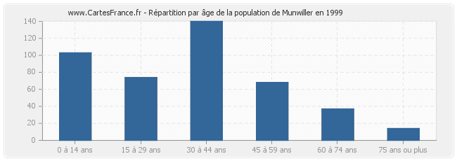 Répartition par âge de la population de Munwiller en 1999