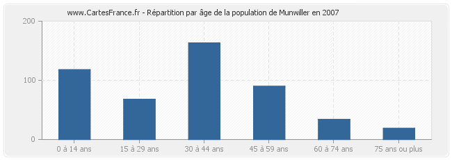 Répartition par âge de la population de Munwiller en 2007