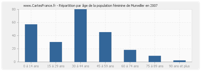 Répartition par âge de la population féminine de Munwiller en 2007